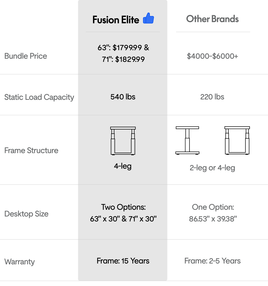 Fusion Elite standing desk vs competitors comparison chart, comparing bundle price, static load capacity, frame structure, desktop size and frame warranty