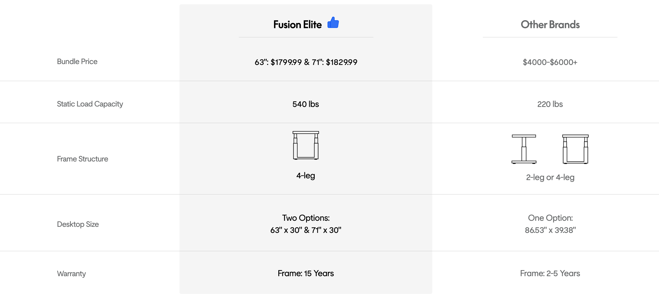 Fusion Elite standing desk vs competitors comparison chart, comparing bundle price, static load capacity, frame structure, desktop size and frame warranty