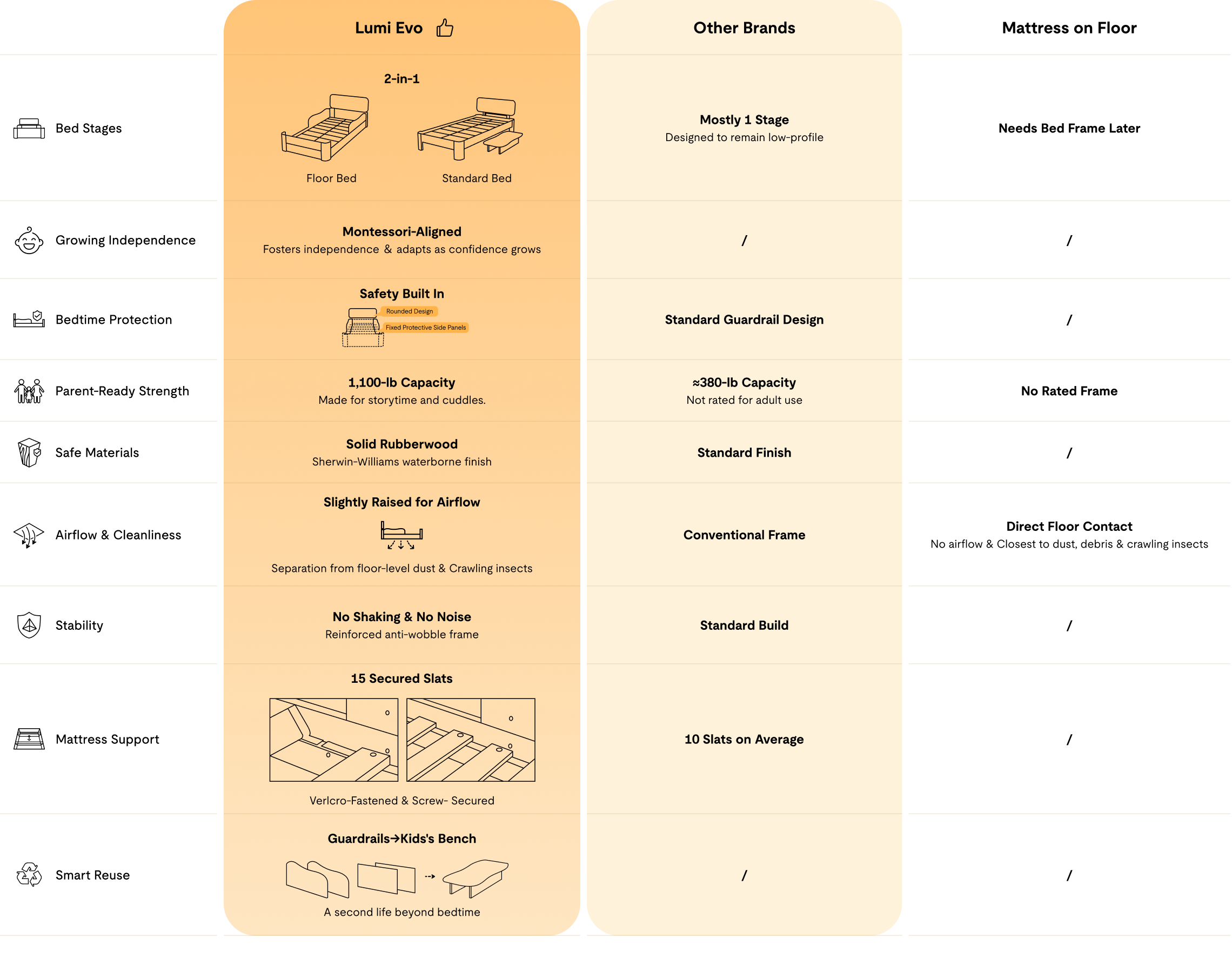 Comparison chart of Lumi Evo 2-in-1 kids bed vs other brands and mattress-on-floor setups