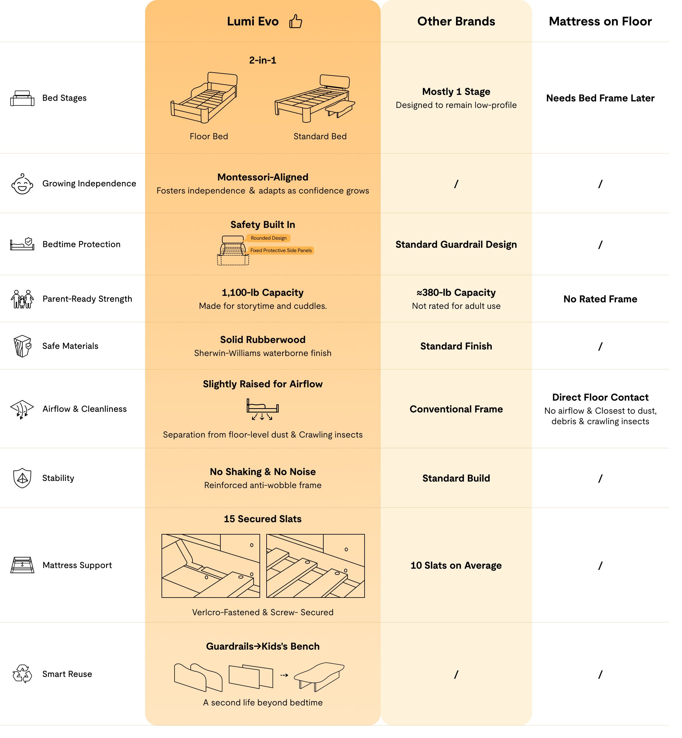 Comparison chart of Lumi Evo 2-in-1 kids bed vs other brands and mattress-on-floor setups