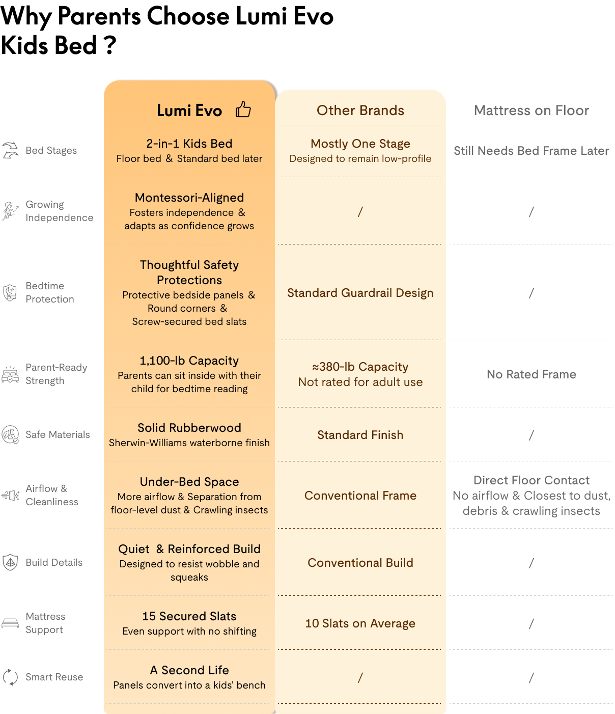 Comparison chart of Lumi Evo 2-in-1 kids bed vs other brands and mattress-on-floor setups