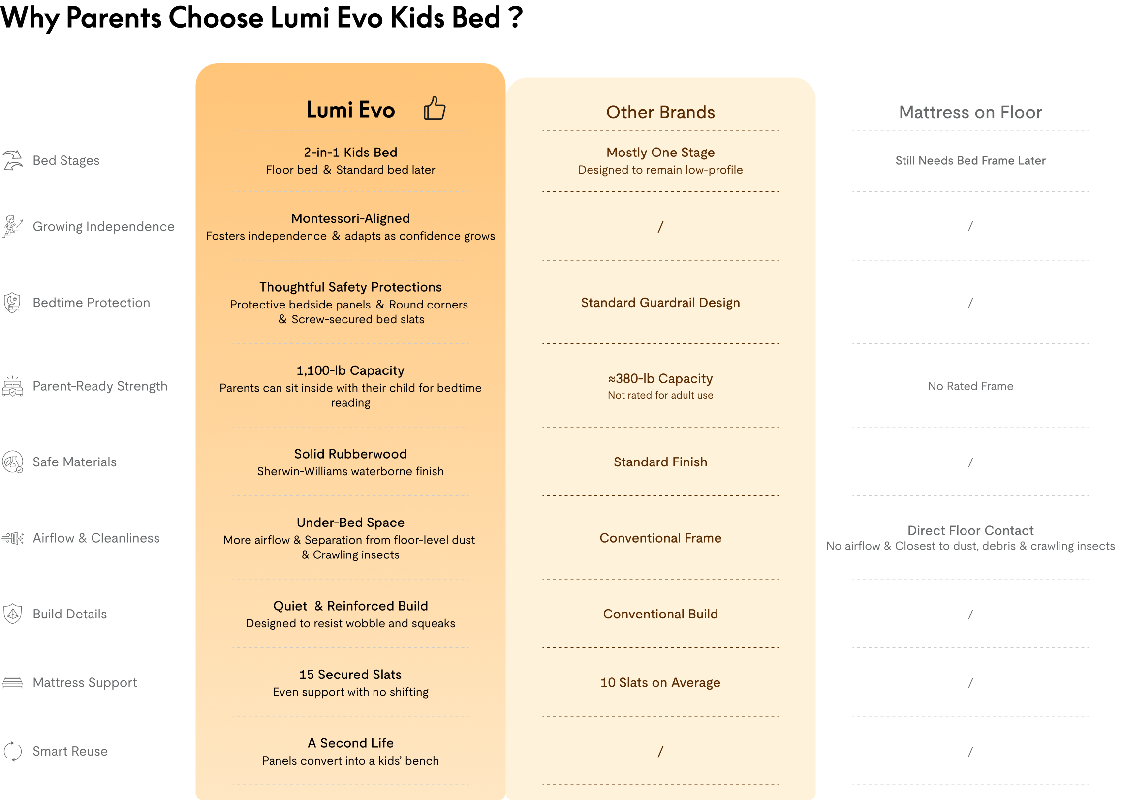 Comparison chart of Lumi Evo 2-in-1 kids bed vs other brands and mattress-on-floor setups